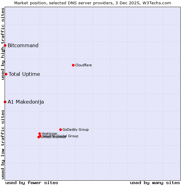 Market position of Total Uptime vs. Bitcommand vs. A1 Makedonija