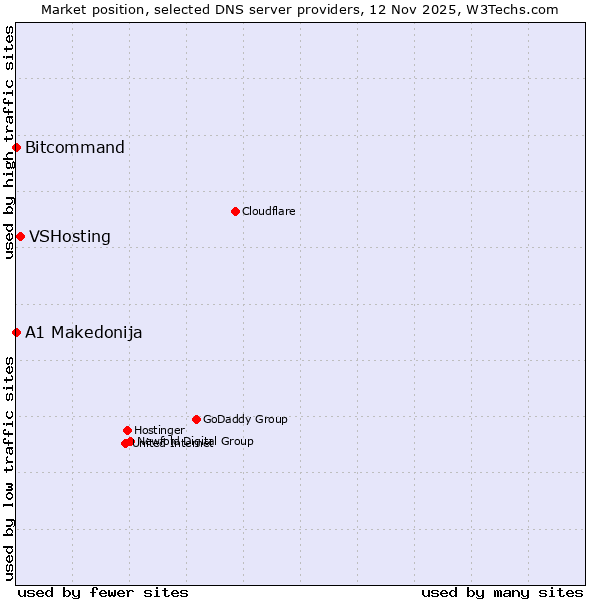 Market position of VSHosting vs. Bitcommand vs. A1 Makedonija