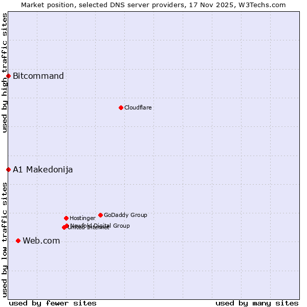 Market position of Web.com vs. Bitcommand vs. A1 Makedonija