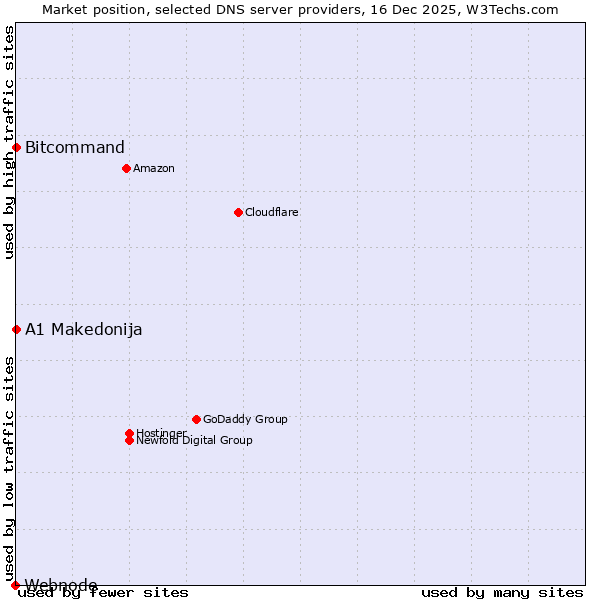 Market position of Bitcommand vs. A1 Makedonija vs. Webnode