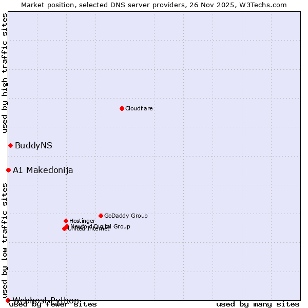 Market position of BuddyNS vs. A1 Makedonija vs. Webhost Python