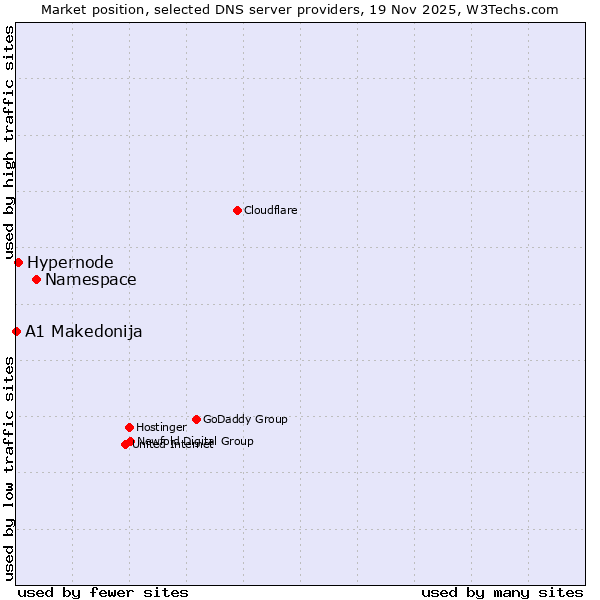 Market position of Namespace vs. Hypernode vs. A1 Makedonija