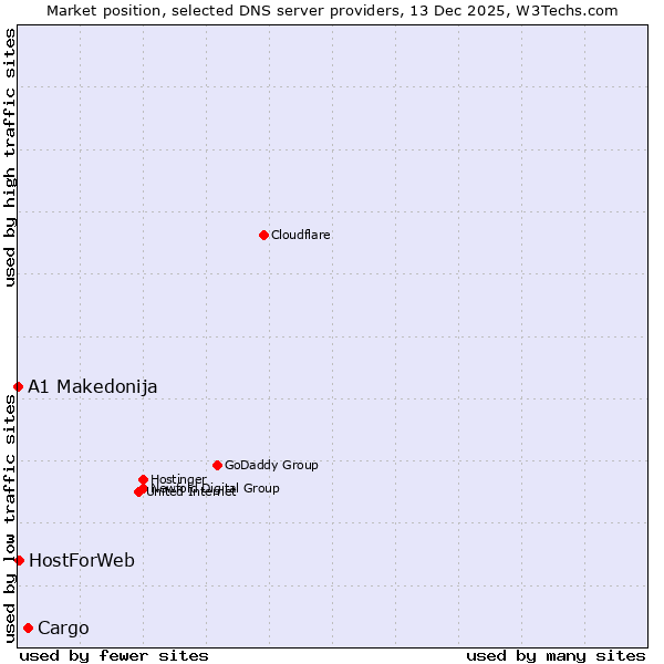 Market position of Cargo vs. HostForWeb vs. A1 Makedonija