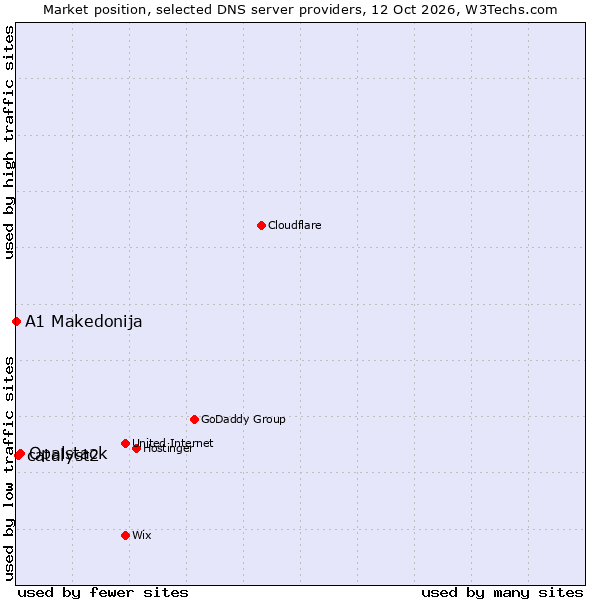 Market position of Opalstack vs. catalyst2 vs. A1 Makedonija