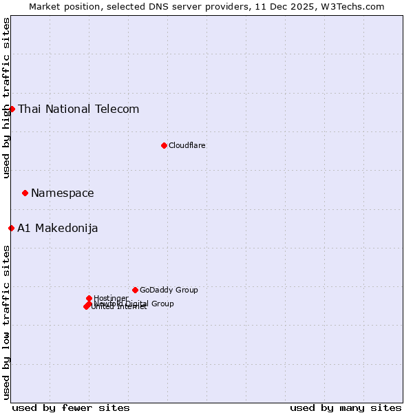 Market position of Namespace vs. Thai National Telecom vs. A1 Makedonija