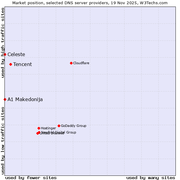 Market position of Tencent vs. Celeste vs. A1 Makedonija