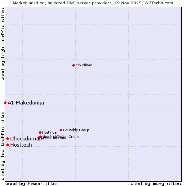 Market position of Hosttech vs. Checkdomain vs. A1 Makedonija