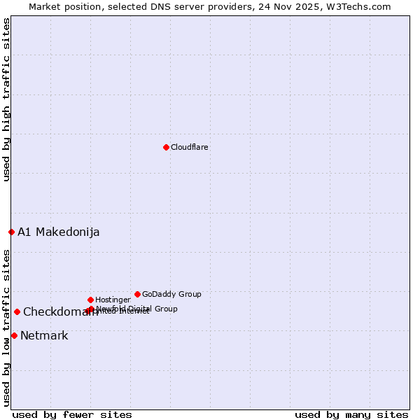 Market position of Checkdomain vs. Netmark vs. A1 Makedonija