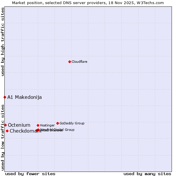 Market position of Checkdomain vs. Octenium vs. A1 Makedonija