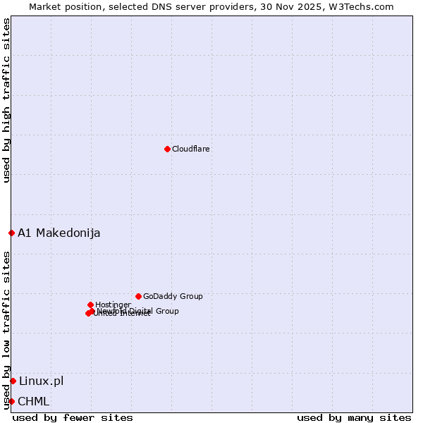 Market position of Linux.pl vs. A1 Makedonija vs. CHML