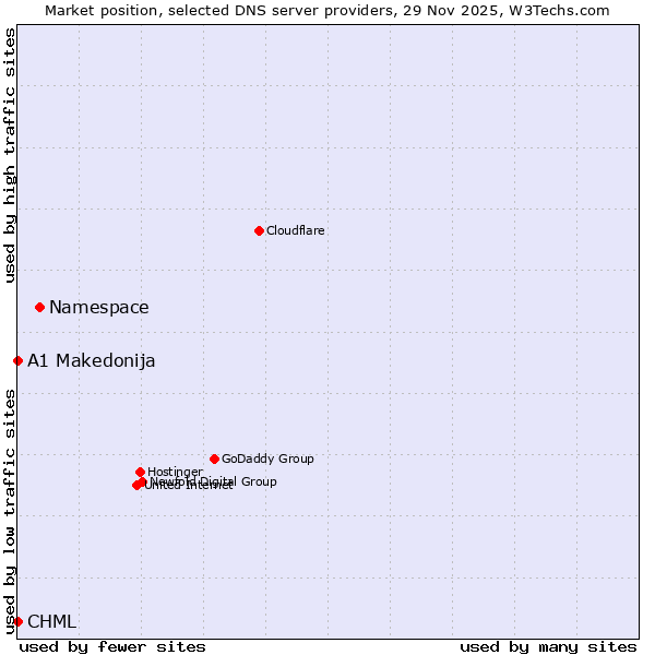 Market position of Namespace vs. A1 Makedonija vs. CHML