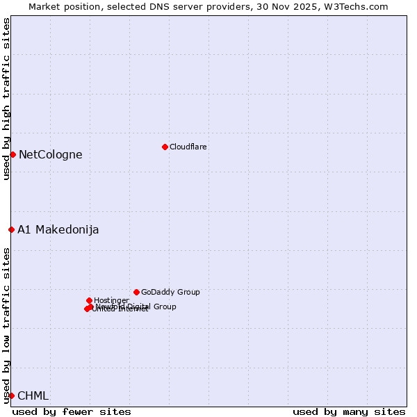 Market position of NetCologne vs. A1 Makedonija vs. CHML