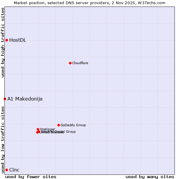 Market position of Cinc vs. HostDL vs. A1 Makedonija