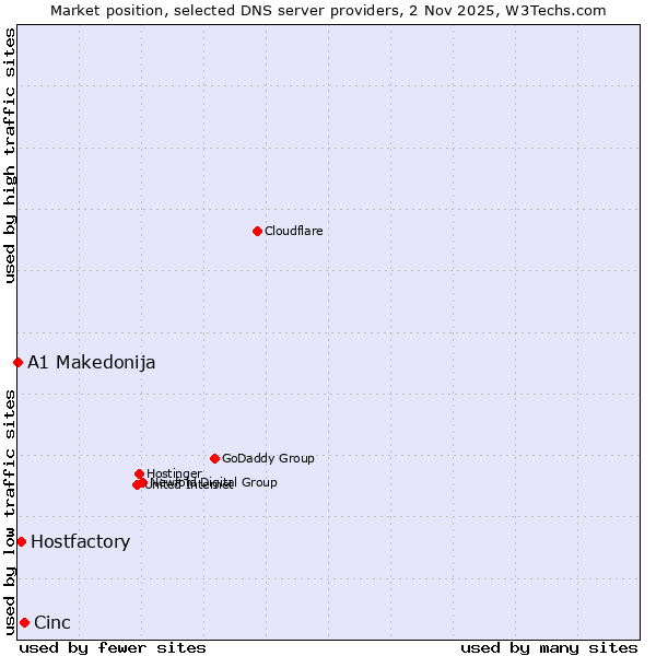 Market position of Cinc vs. Hostfactory vs. A1 Makedonija