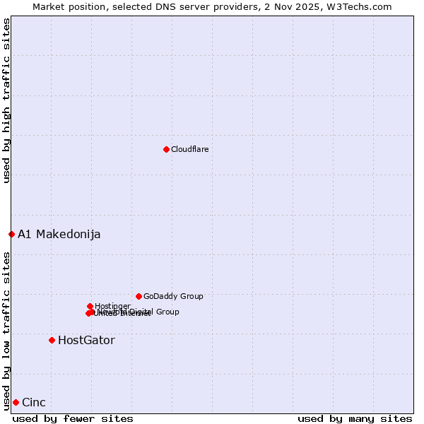 Market position of HostGator vs. Cinc vs. A1 Makedonija
