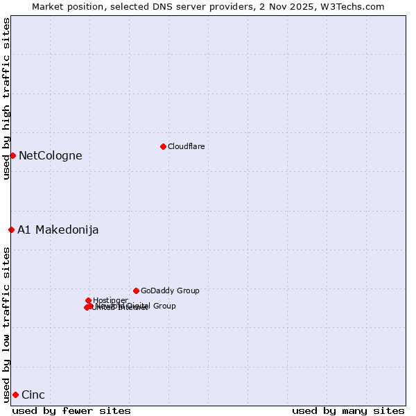Market position of Cinc vs. NetCologne vs. A1 Makedonija
