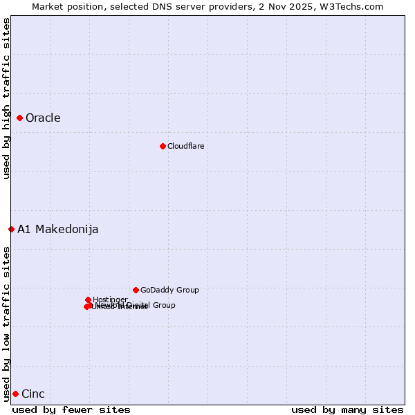 Market position of Oracle vs. Cinc vs. A1 Makedonija
