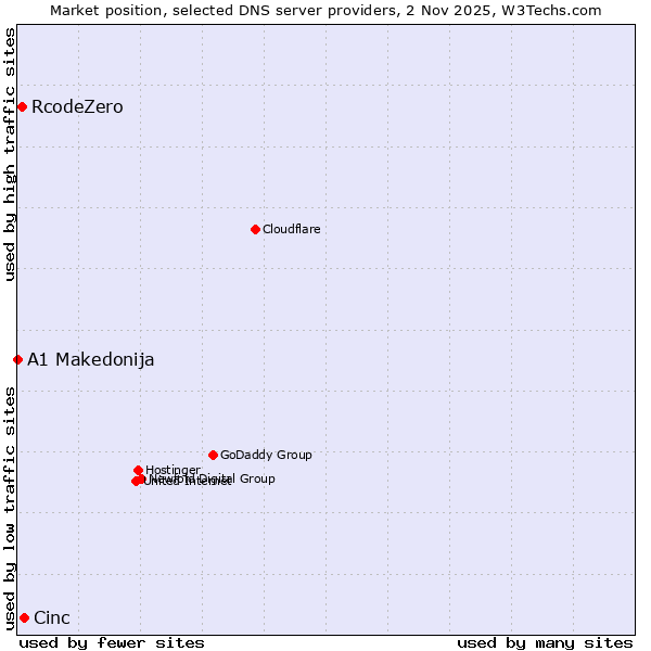 Market position of Cinc vs. RcodeZero vs. A1 Makedonija
