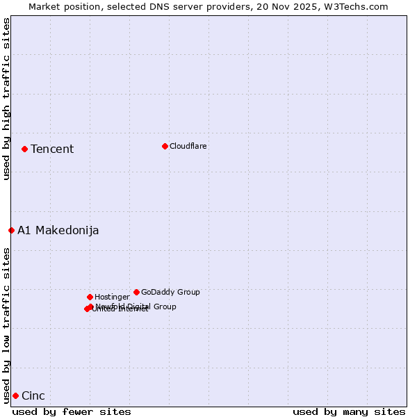 Market position of Tencent vs. Cinc vs. A1 Makedonija