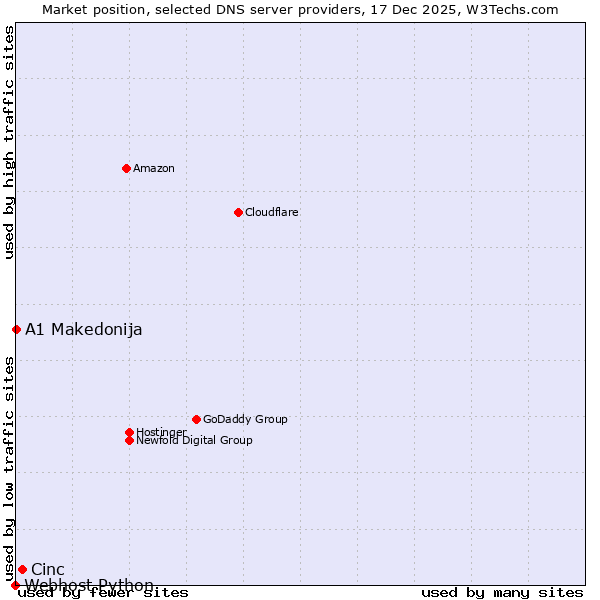 Market position of Cinc vs. A1 Makedonija vs. Webhost Python