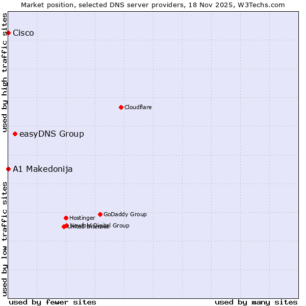 Market position of easyDNS Group vs. A1 Makedonija vs. Cisco