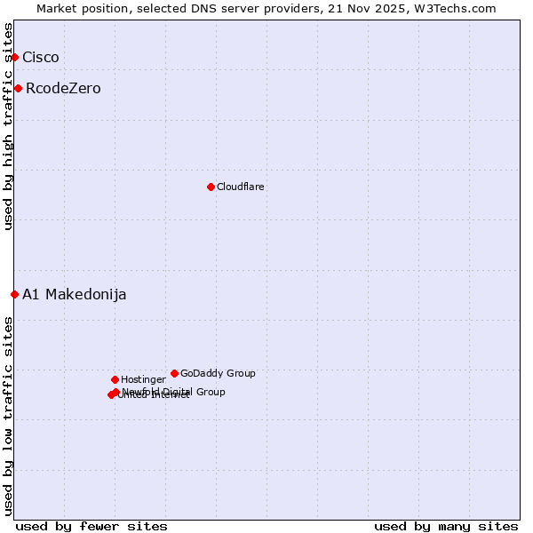 Market position of RcodeZero vs. A1 Makedonija vs. Cisco