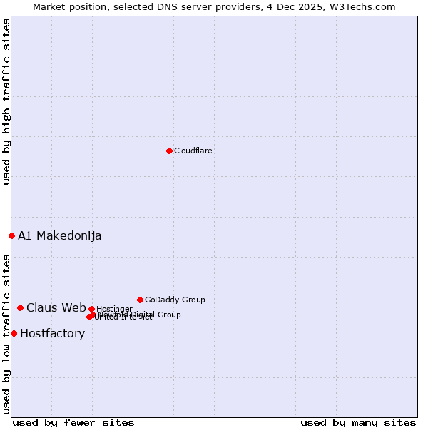 Market position of Claus Web vs. Hostfactory vs. A1 Makedonija