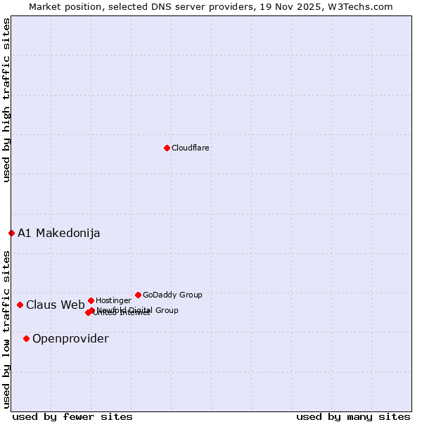 Market position of Openprovider vs. Claus Web vs. A1 Makedonija