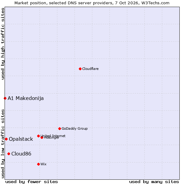 Market position of Cloud86 vs. Opalstack vs. A1 Makedonija