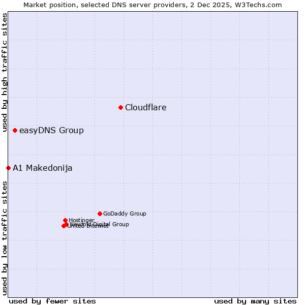 Market position of Cloudflare vs. easyDNS Group vs. A1 Makedonija