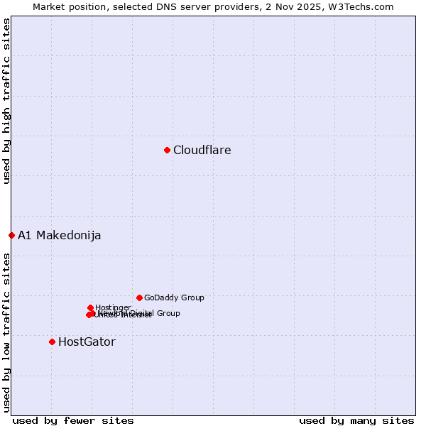 Market position of Cloudflare vs. HostGator vs. A1 Makedonija