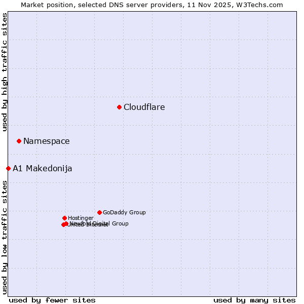 Market position of Cloudflare vs. Namespace vs. A1 Makedonija