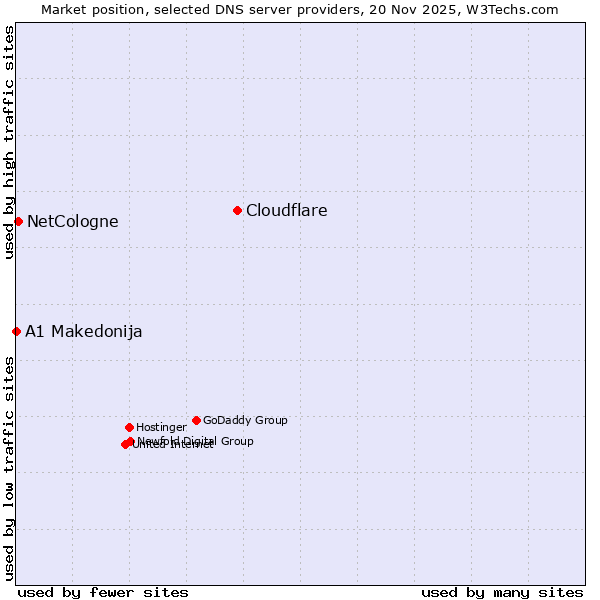 Market position of Cloudflare vs. NetCologne vs. A1 Makedonija