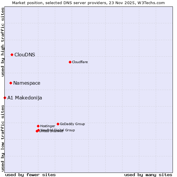 Market position of ClouDNS vs. Namespace vs. A1 Makedonija