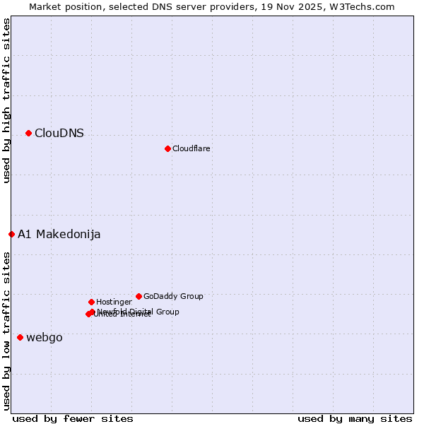 Market position of ClouDNS vs. webgo vs. A1 Makedonija