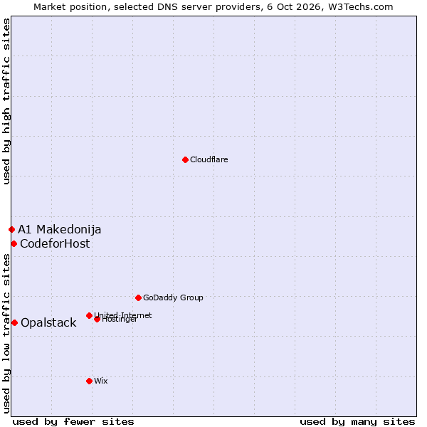 Market position of Opalstack vs. CodeforHost vs. A1 Makedonija