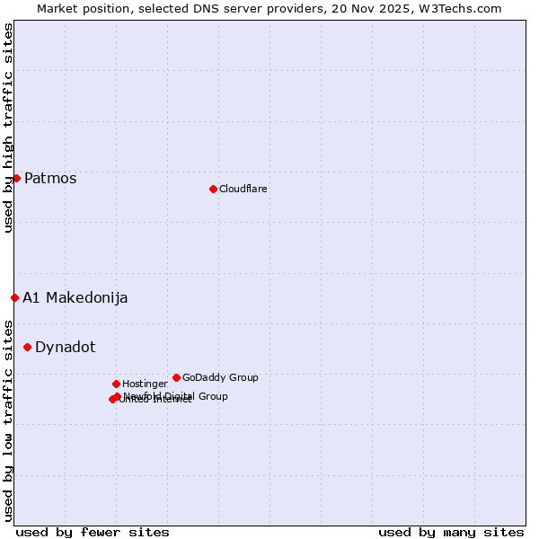 Market position of Dynadot vs. Patmos vs. A1 Makedonija