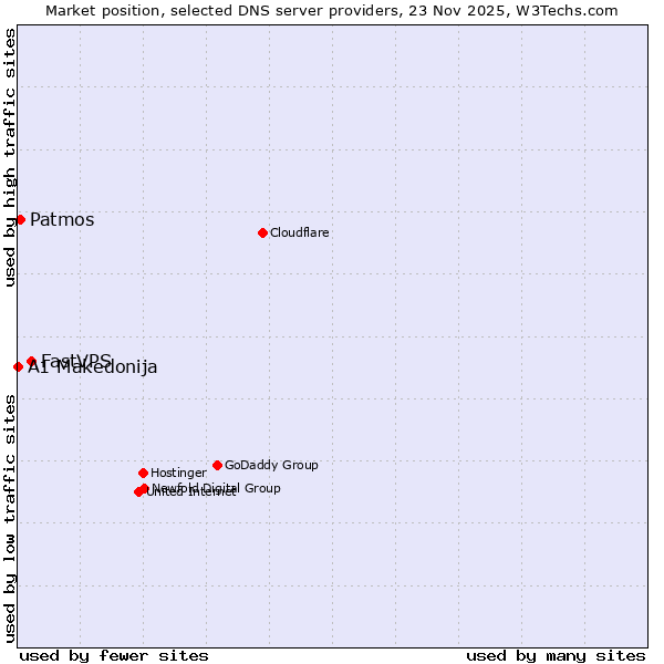 Market position of FastVPS vs. Patmos vs. A1 Makedonija