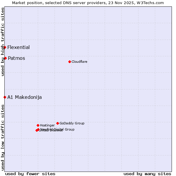 Market position of Patmos vs. A1 Makedonija vs. Flexential