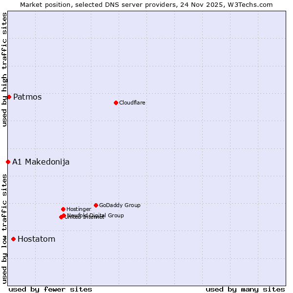 Market position of Hostatom vs. Patmos vs. A1 Makedonija