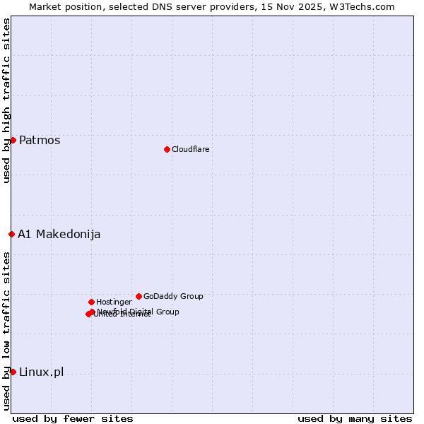 Market position of Linux.pl vs. Patmos vs. A1 Makedonija