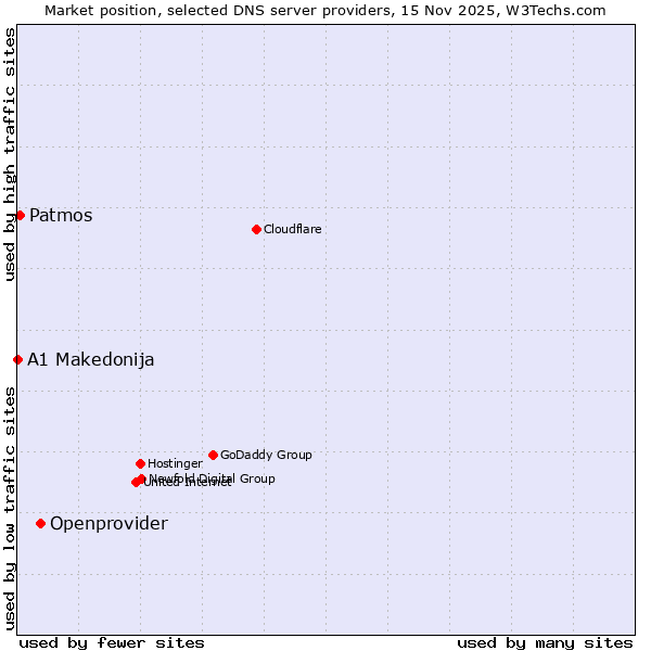 Market position of Openprovider vs. Patmos vs. A1 Makedonija