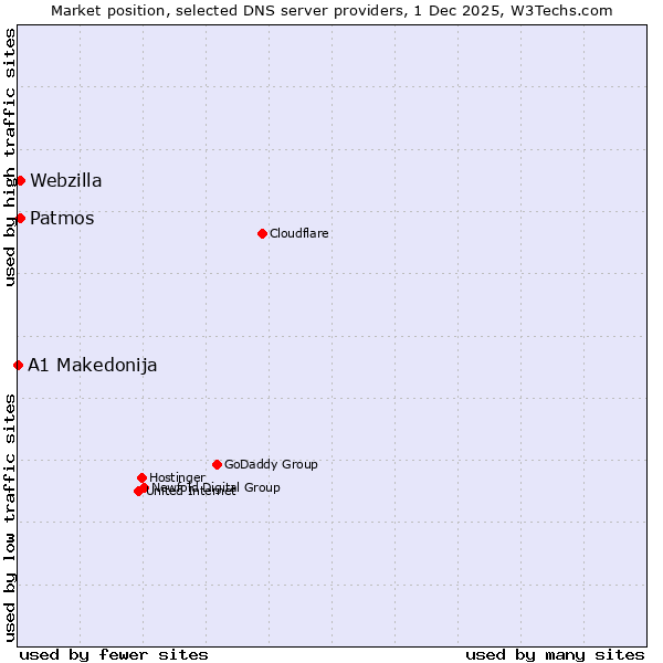 Market position of Patmos vs. Webzilla vs. A1 Makedonija