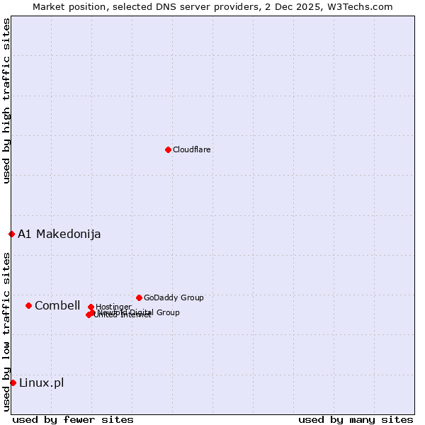 Market position of Combell vs. Linux.pl vs. A1 Makedonija