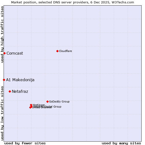 Market position of Netafraz vs. Comcast vs. A1 Makedonija