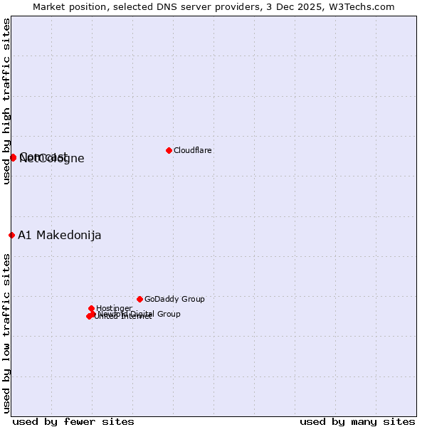 Market position of NetCologne vs. Comcast vs. A1 Makedonija