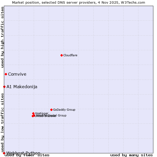 Market position of Comvive vs. A1 Makedonija vs. Webhost Python