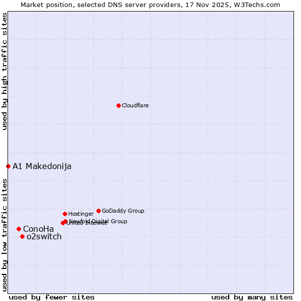 Market position of o2switch vs. ConoHa vs. A1 Makedonija