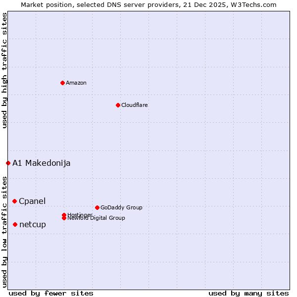Market position of netcup vs. Cpanel vs. A1 Makedonija