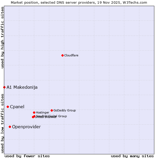 Market position of Openprovider vs. Cpanel vs. A1 Makedonija